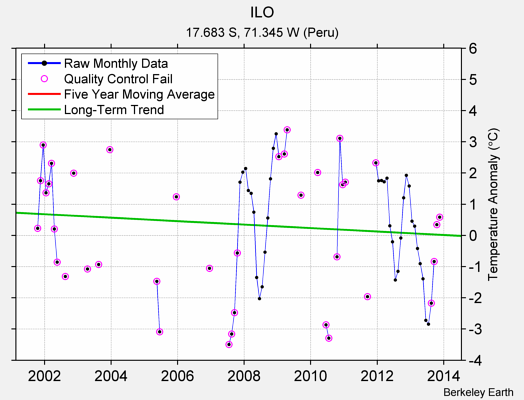 ILO Raw Mean Temperature