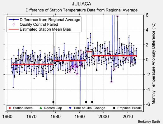 JULIACA difference from regional expectation