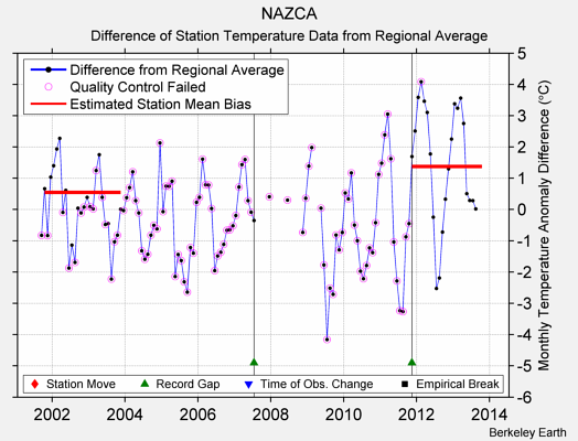 NAZCA difference from regional expectation