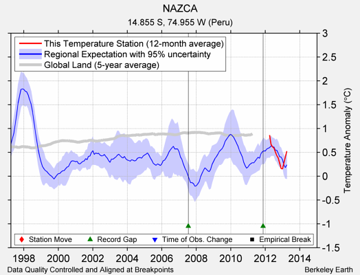 NAZCA comparison to regional expectation