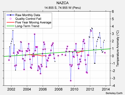 NAZCA Raw Mean Temperature