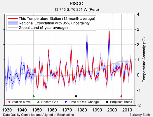 PISCO comparison to regional expectation