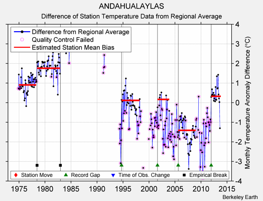 ANDAHUALAYLAS difference from regional expectation