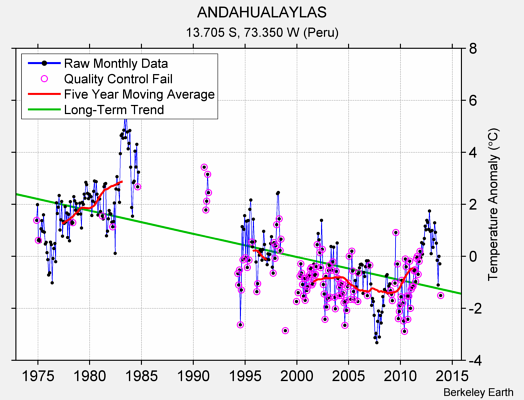 ANDAHUALAYLAS Raw Mean Temperature