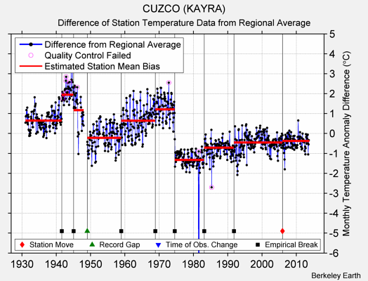 CUZCO (KAYRA) difference from regional expectation