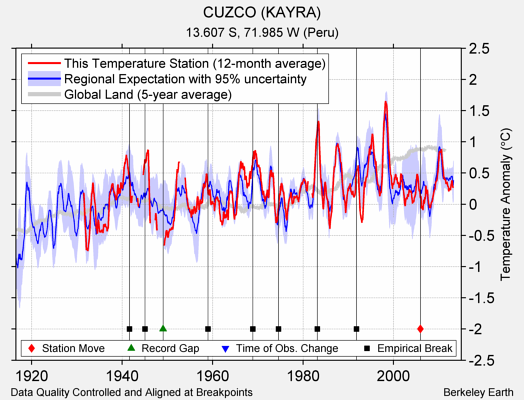 CUZCO (KAYRA) comparison to regional expectation