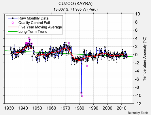 CUZCO (KAYRA) Raw Mean Temperature