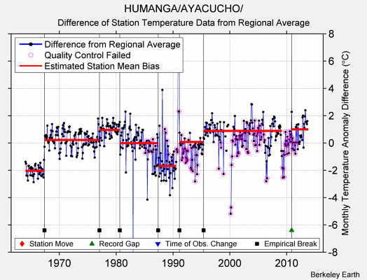 HUMANGA/AYACUCHO/ difference from regional expectation
