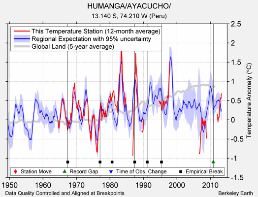 HUMANGA/AYACUCHO/ comparison to regional expectation