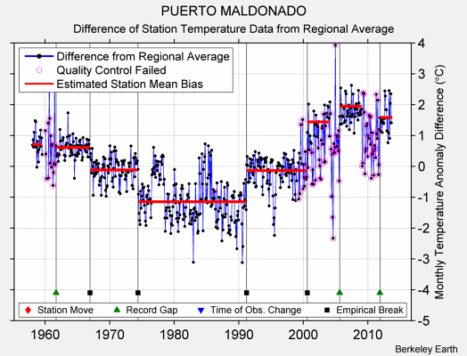 PUERTO MALDONADO difference from regional expectation