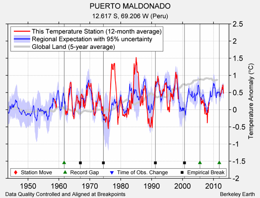 PUERTO MALDONADO comparison to regional expectation
