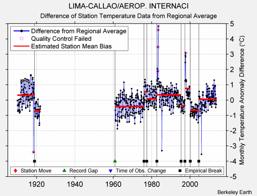 LIMA-CALLAO/AEROP. INTERNACI difference from regional expectation