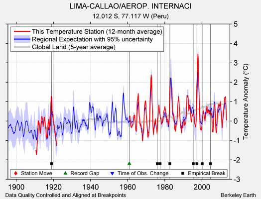 LIMA-CALLAO/AEROP. INTERNACI comparison to regional expectation