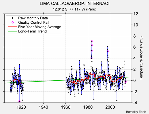 LIMA-CALLAO/AEROP. INTERNACI Raw Mean Temperature