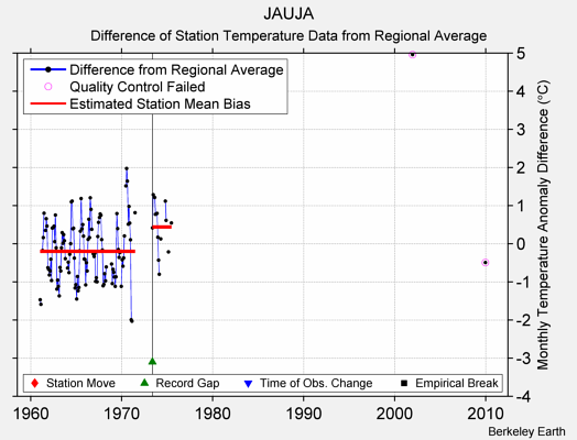 JAUJA difference from regional expectation