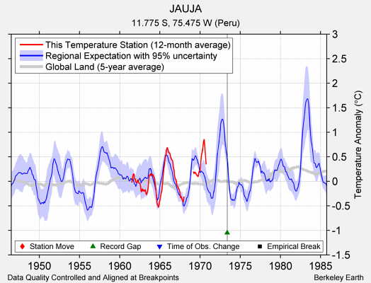 JAUJA comparison to regional expectation