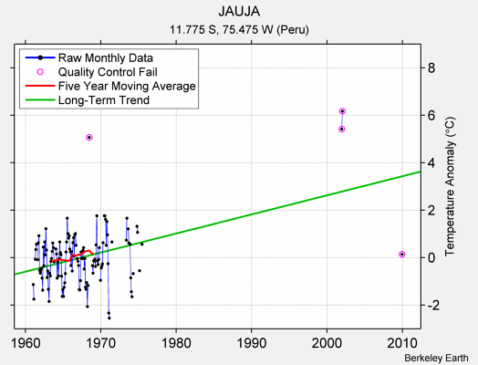 JAUJA Raw Mean Temperature