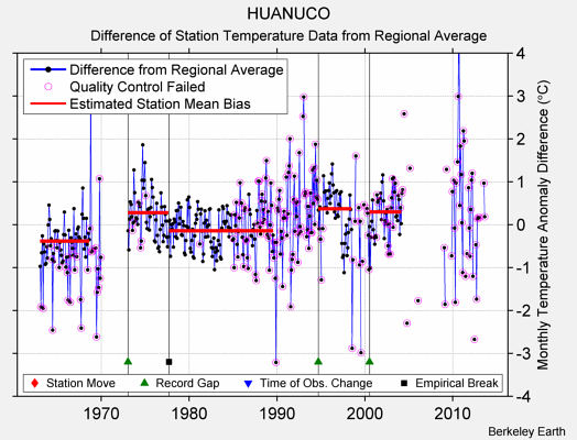 HUANUCO difference from regional expectation