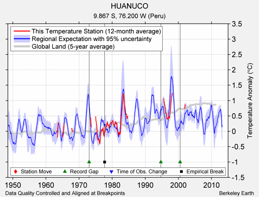 HUANUCO comparison to regional expectation