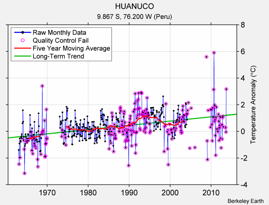 HUANUCO Raw Mean Temperature