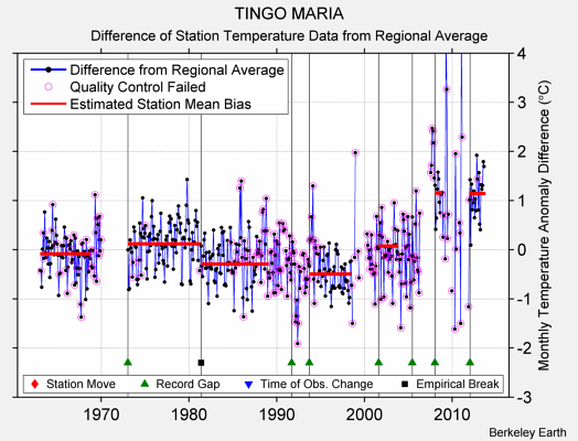 TINGO MARIA difference from regional expectation