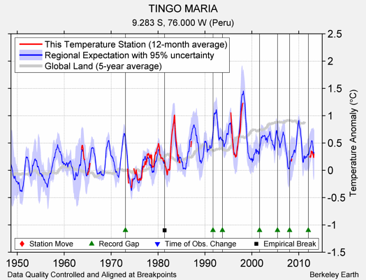 TINGO MARIA comparison to regional expectation