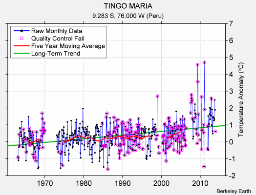 TINGO MARIA Raw Mean Temperature