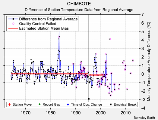 CHIMBOTE difference from regional expectation