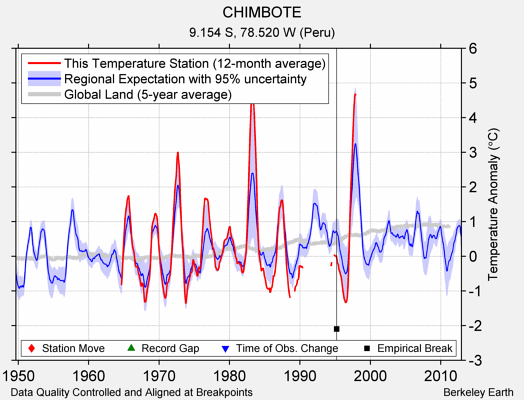 CHIMBOTE comparison to regional expectation