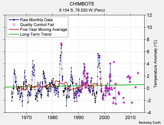 CHIMBOTE Raw Mean Temperature