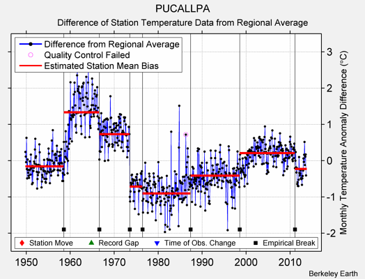 PUCALLPA difference from regional expectation