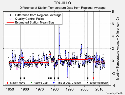 TRUJILLO difference from regional expectation