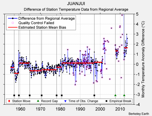 JUANJUI difference from regional expectation