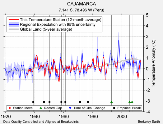 CAJAMARCA comparison to regional expectation