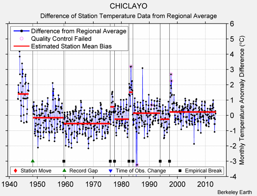 CHICLAYO difference from regional expectation