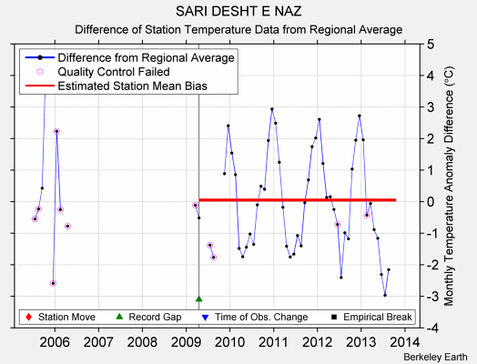 SARI DESHT E NAZ difference from regional expectation