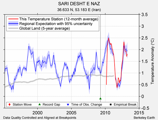 SARI DESHT E NAZ comparison to regional expectation