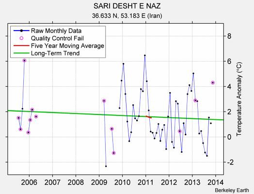 SARI DESHT E NAZ Raw Mean Temperature