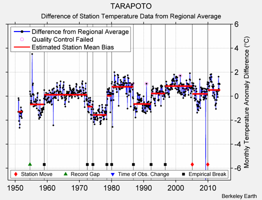 TARAPOTO difference from regional expectation