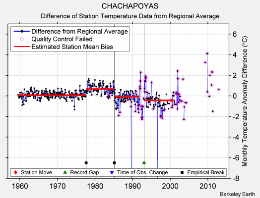 CHACHAPOYAS difference from regional expectation