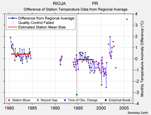 RIOJA                      PR difference from regional expectation