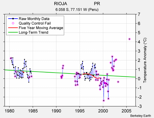 RIOJA                      PR Raw Mean Temperature