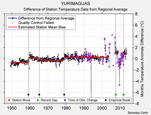 YURIMAGUAS difference from regional expectation