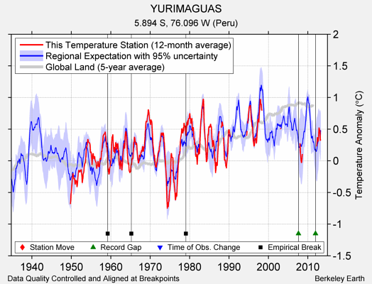 YURIMAGUAS comparison to regional expectation