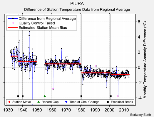 PIURA difference from regional expectation