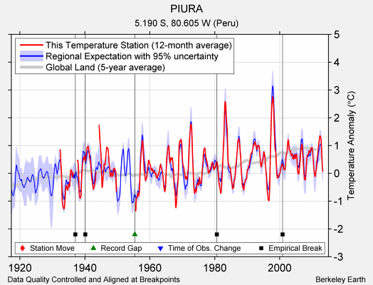 PIURA comparison to regional expectation