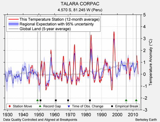 TALARA CORPAC comparison to regional expectation