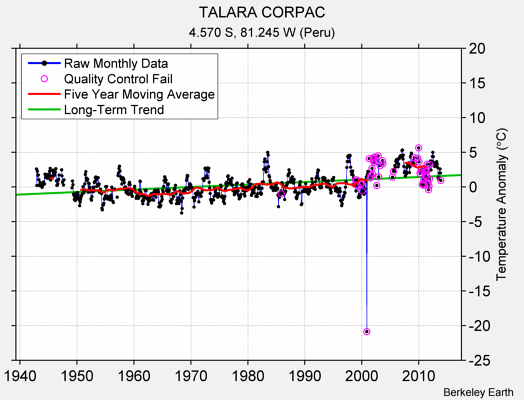 TALARA CORPAC Raw Mean Temperature
