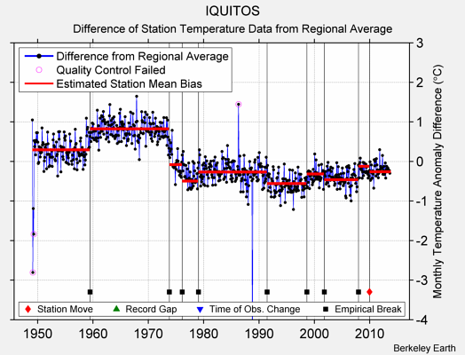 IQUITOS difference from regional expectation