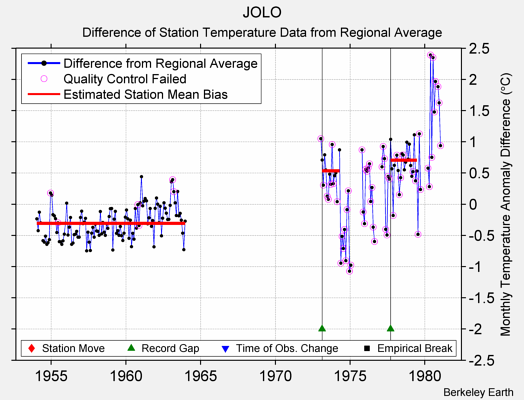 JOLO difference from regional expectation